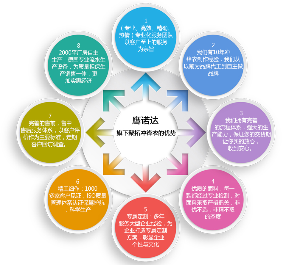 沖鋒衣廠家的五個定制流程步驟